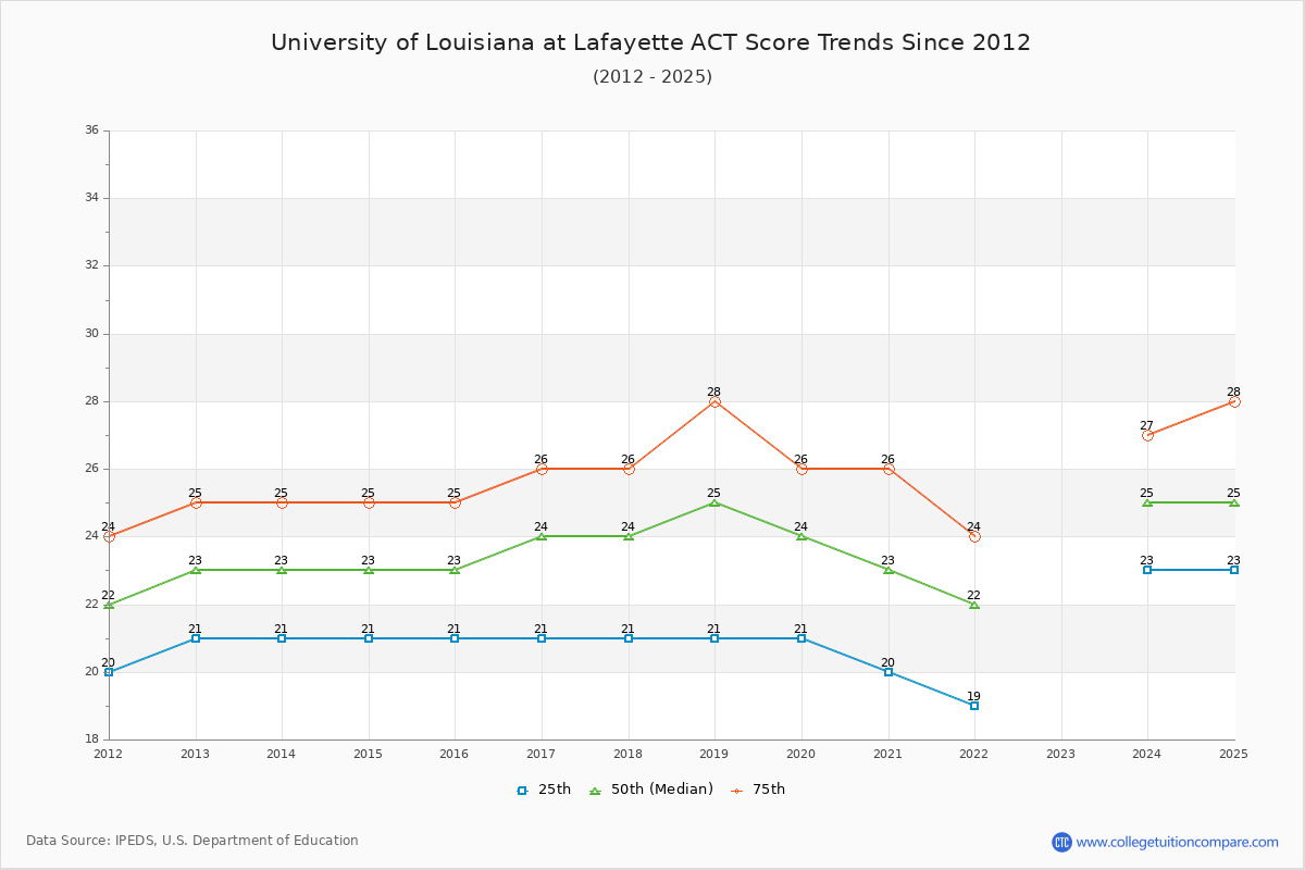 University of Louisiana at Lafayette ACT Score Trends Chart