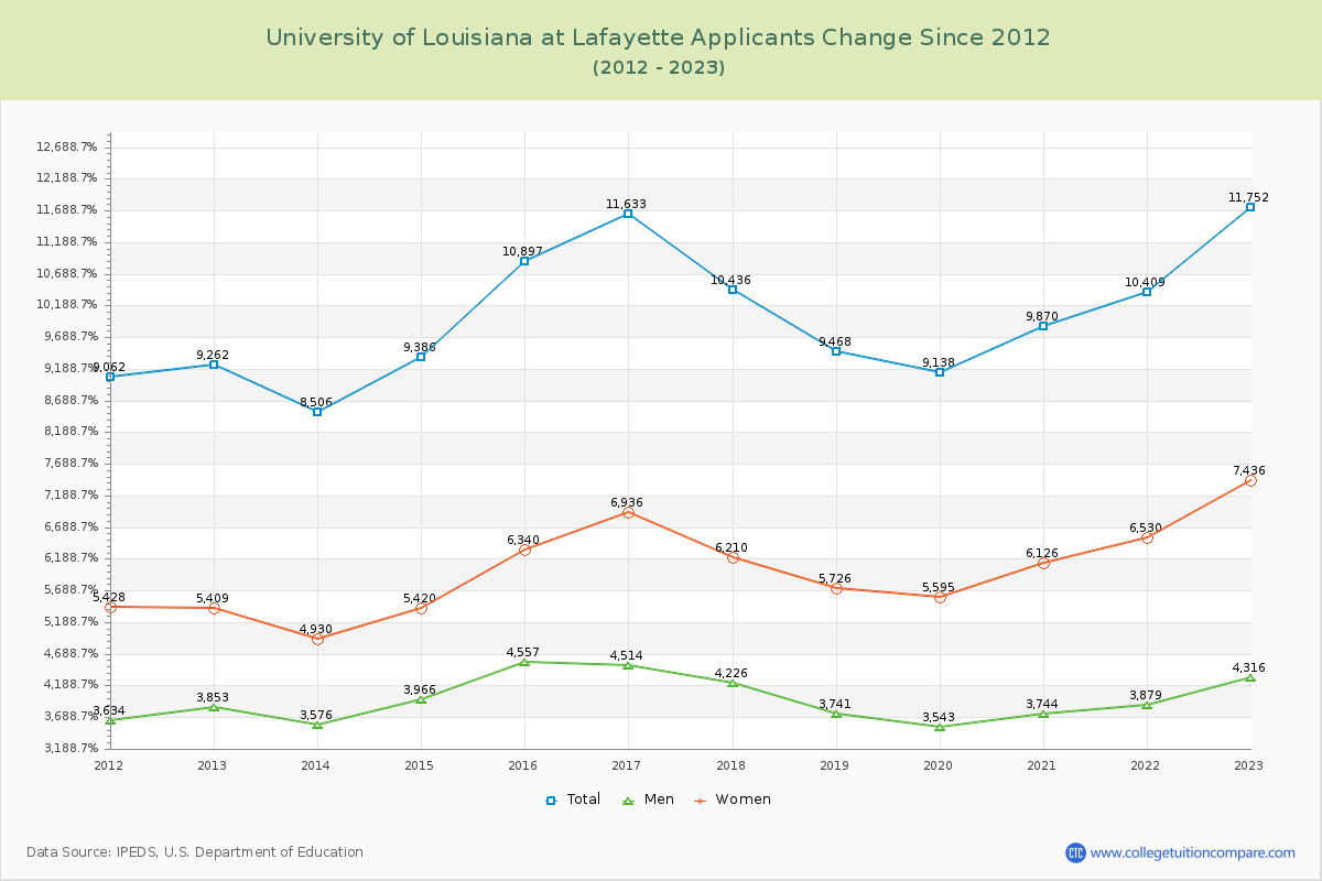 University of Louisiana at Lafayette Number of Applicants Changes Chart