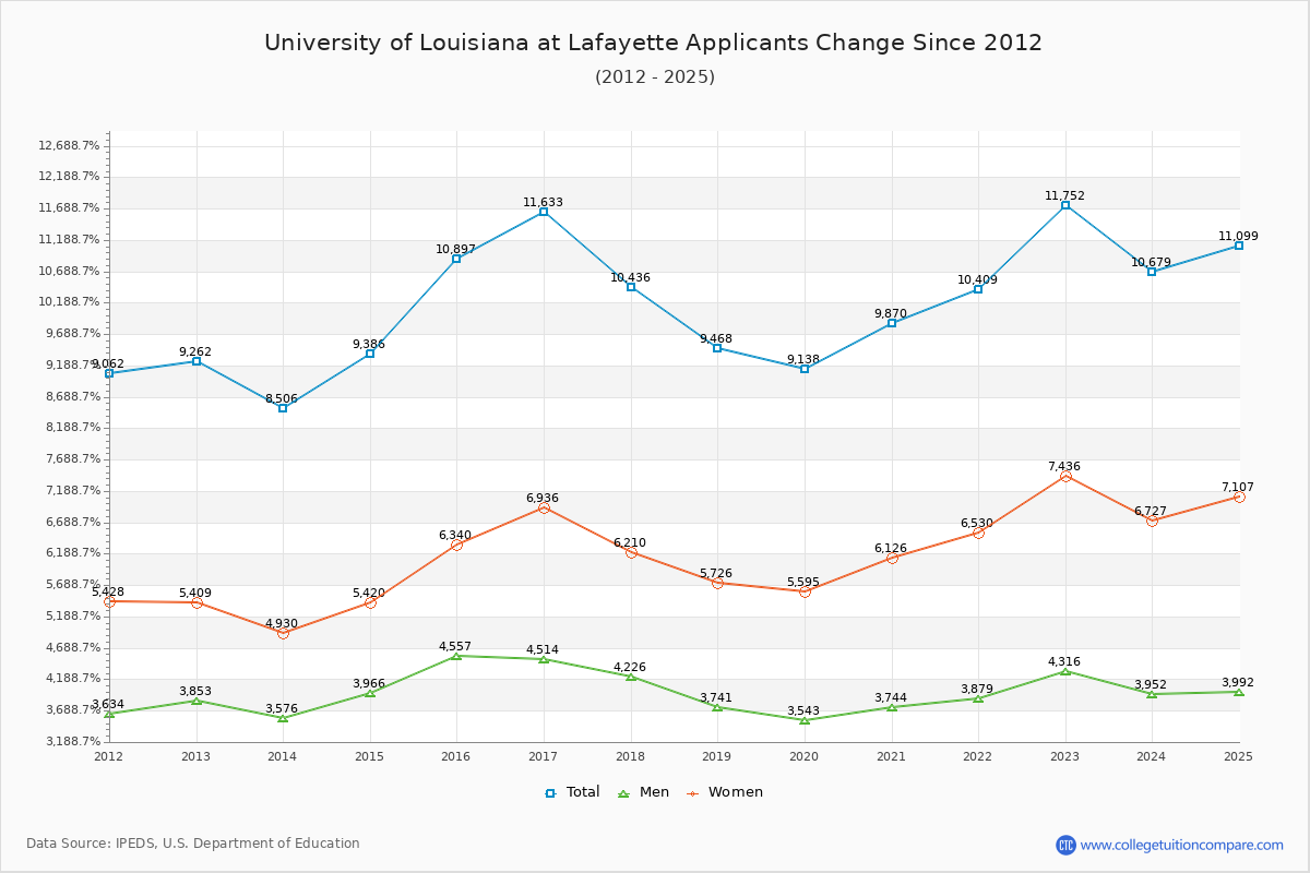 University of Louisiana at Lafayette - 10 Year Applicants, Admissions, and Enrollment Trends Chart