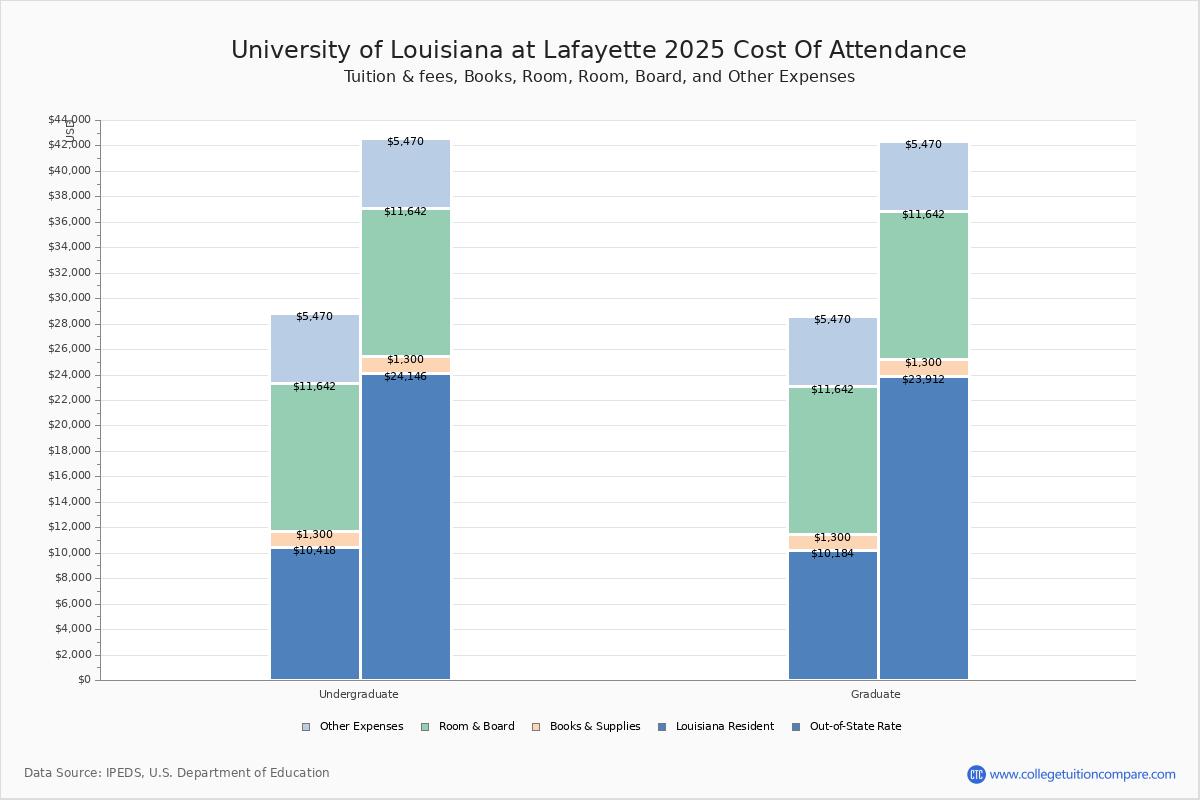 University Of Louisiana At Lafayette Tuition Fees Net Price