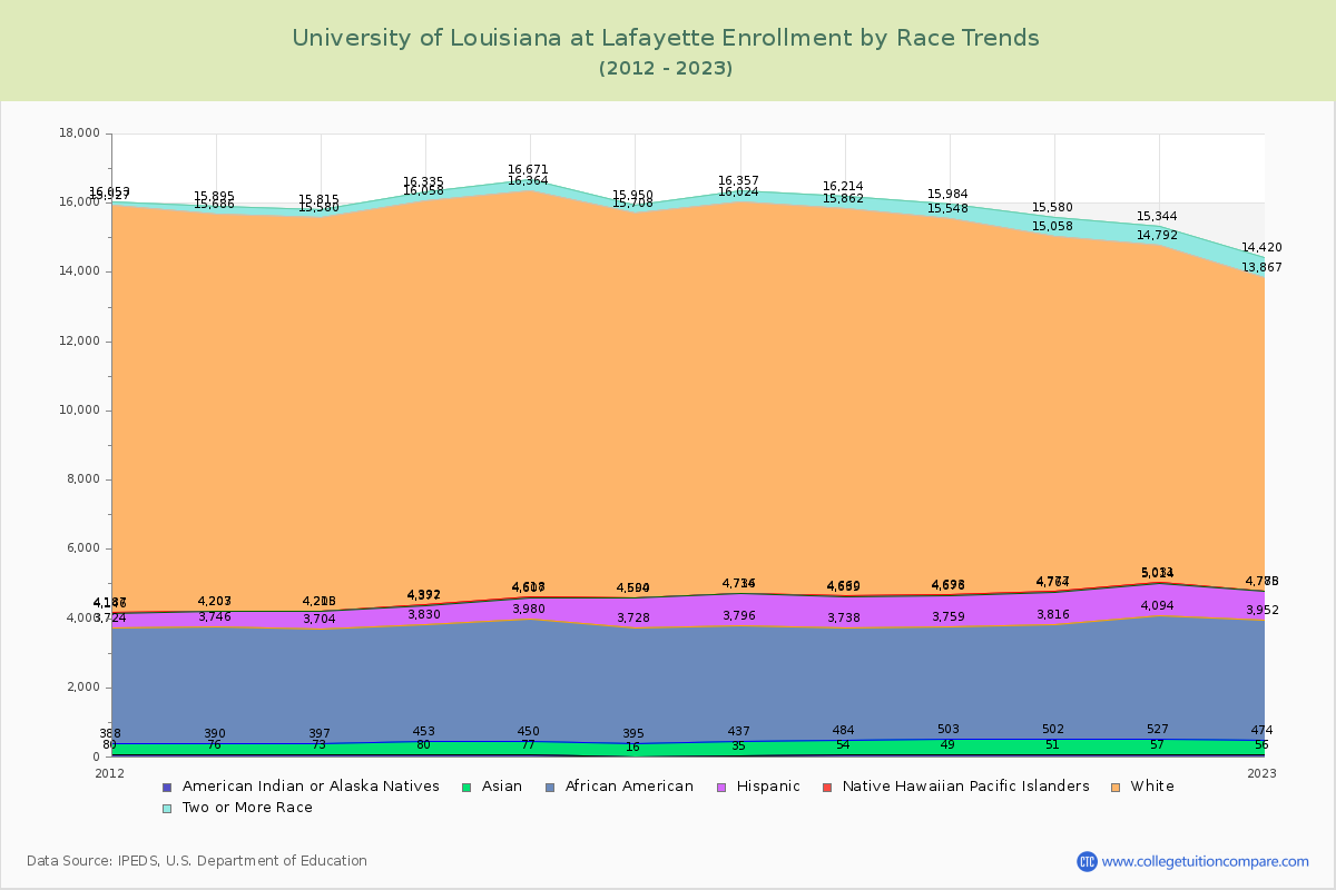 University of Louisiana at Lafayette Enrollment by Race Trends Chart