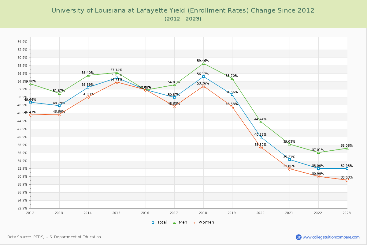 University of Louisiana at Lafayette Yield (Enrollment Rate) Changes Chart