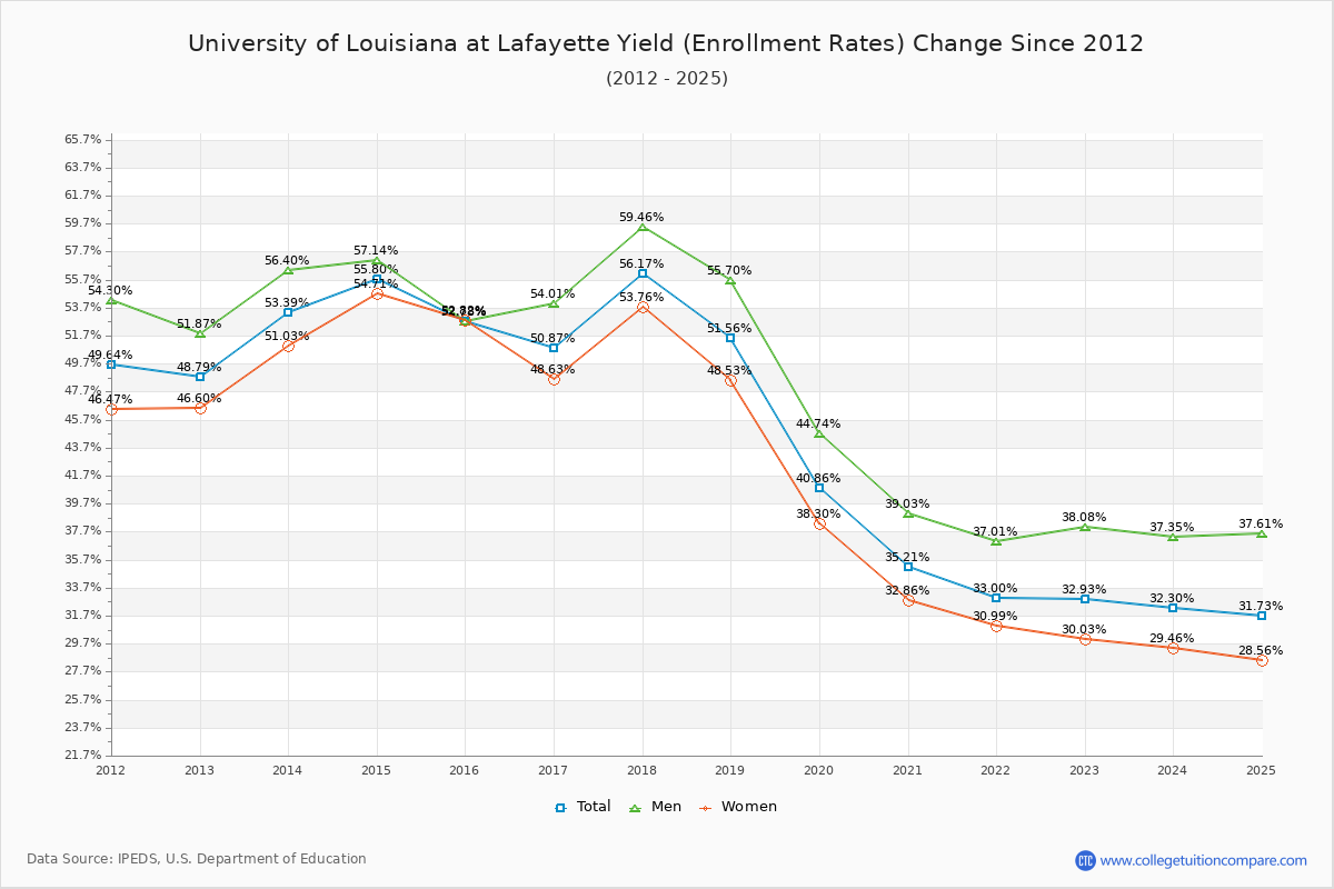 University of Louisiana at Lafayette enrollment rate trends chart showing historical yield changes from 2015 to 2025