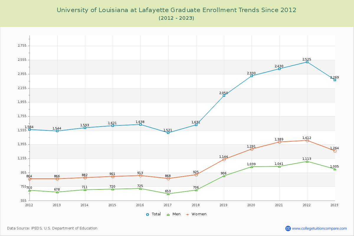 University of Louisiana at Lafayette Graduate Enrollment Trends Chart