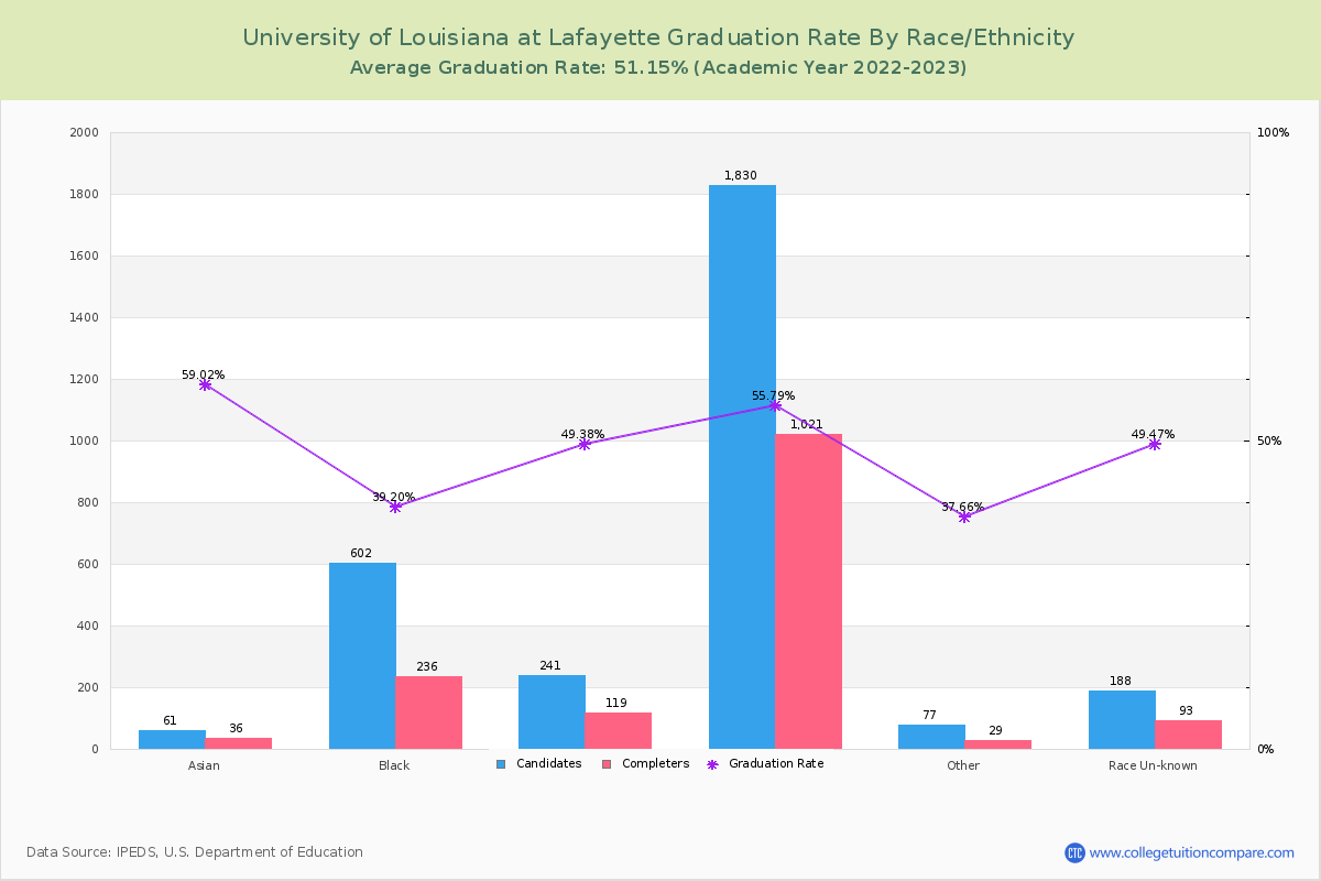 University of Louisiana at Lafayette graduate rate by race