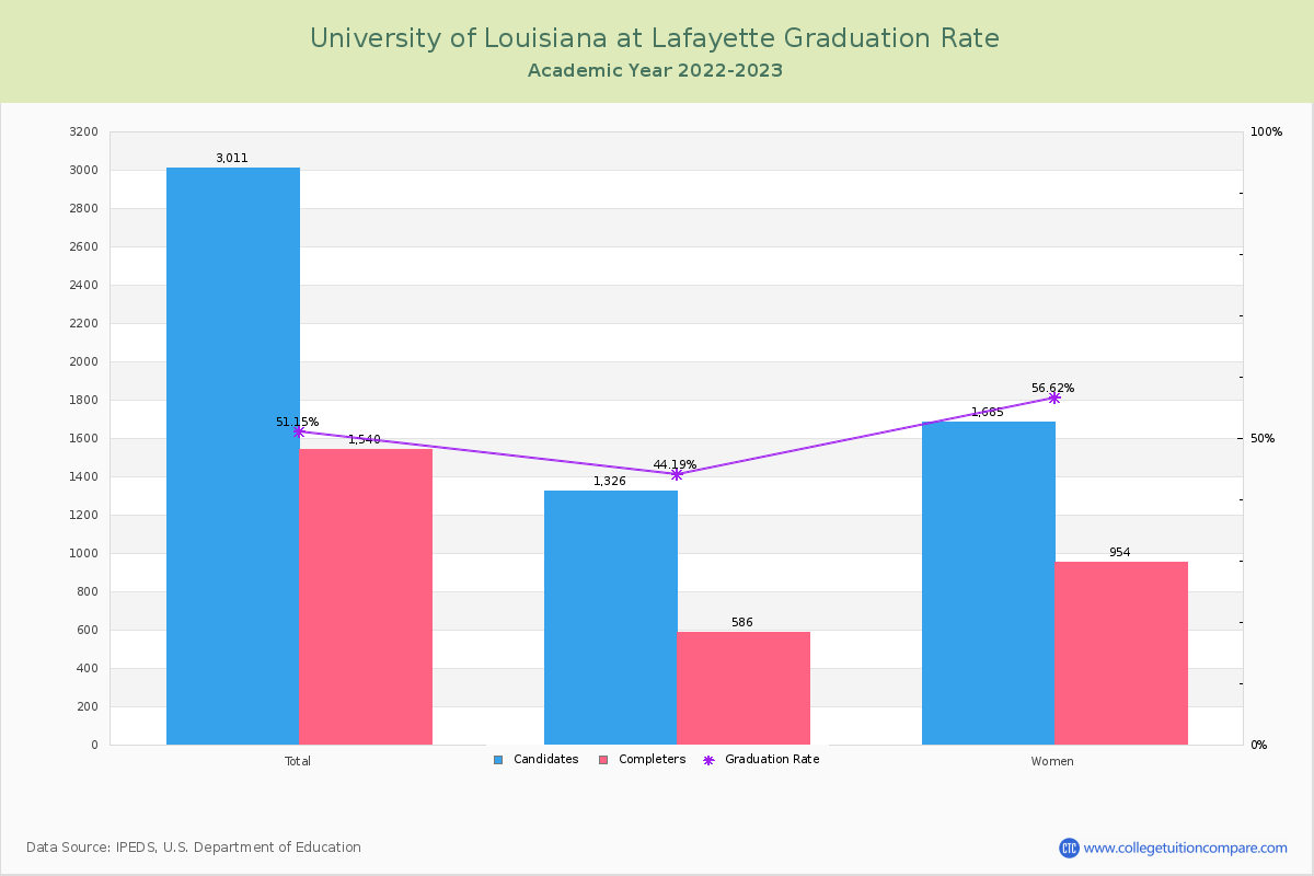 University of Louisiana at Lafayette graduate rate