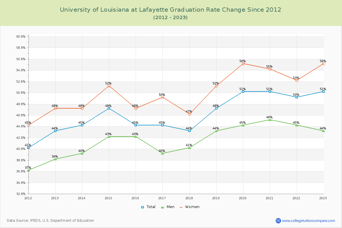 University of Louisiana at Lafayette Graduation Rate Changes Chart