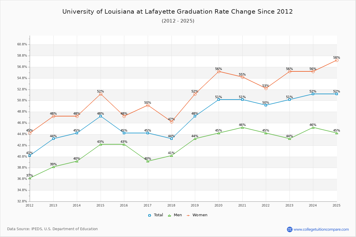 University of Louisiana at Lafayette Graduation Rate Changes Chart