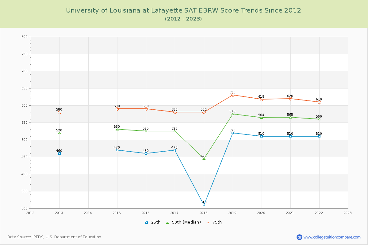 University of Louisiana at Lafayette SAT EBRW (Evidence-Based Reading and Writing) Trends Chart