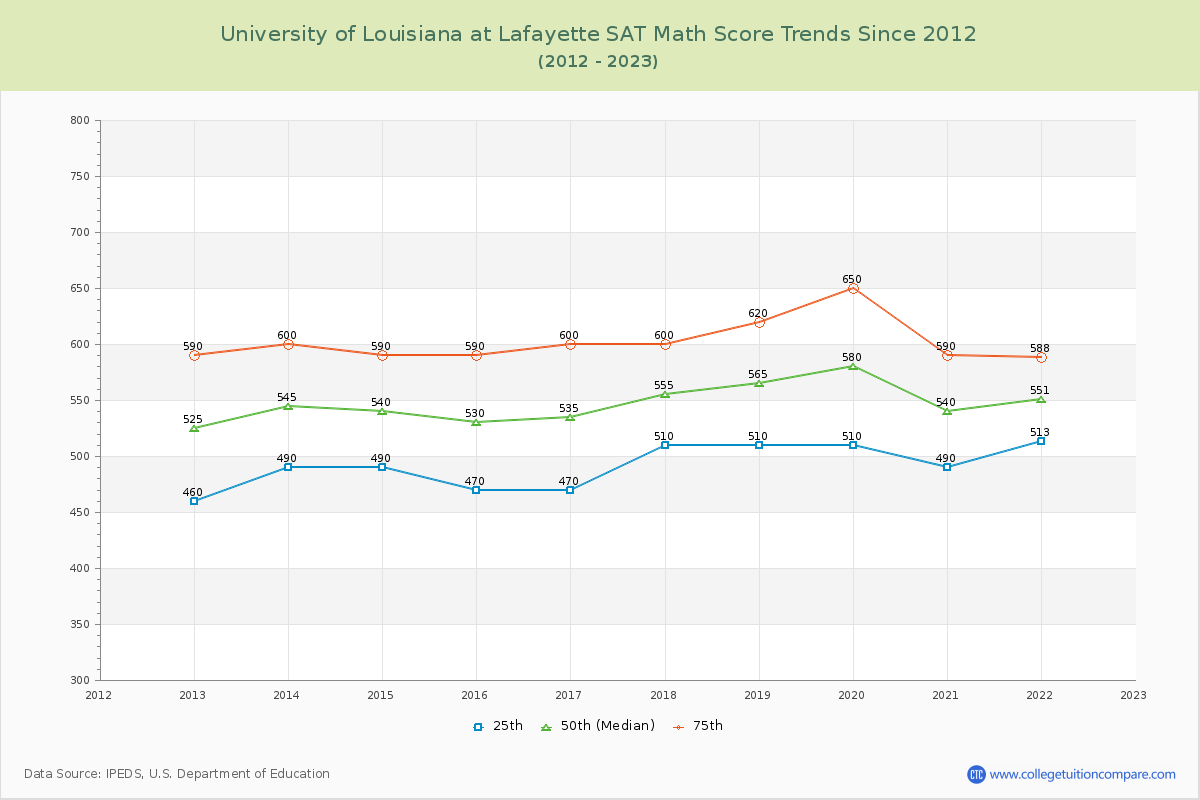 University of Louisiana at Lafayette SAT Math Score Trends Chart
