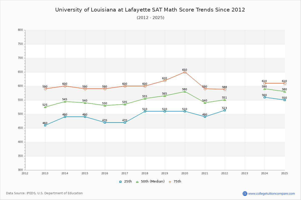 University of Louisiana at Lafayette SAT Math Score Trends Chart