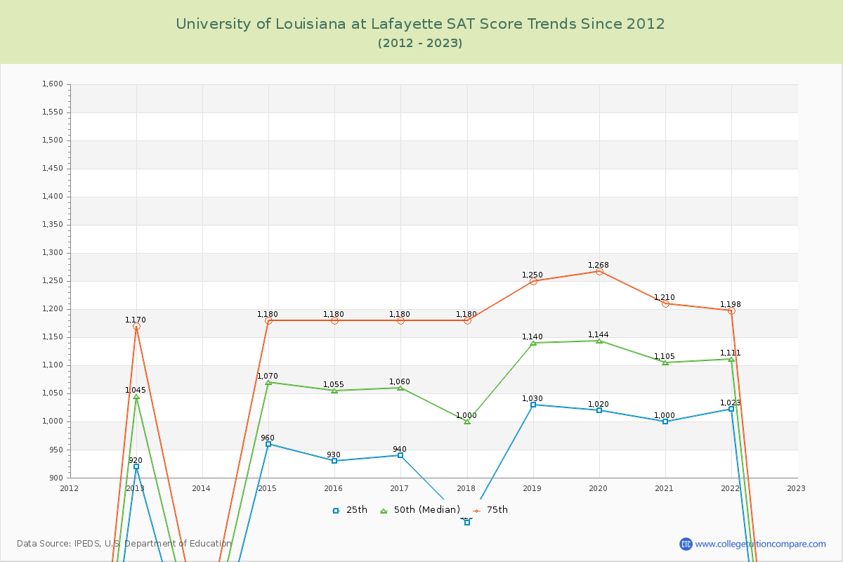 University of Louisiana at Lafayette SAT Score Trends Chart