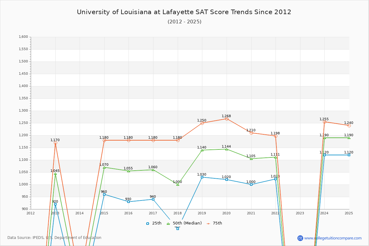 University of Louisiana at Lafayette SAT Score Trends Chart