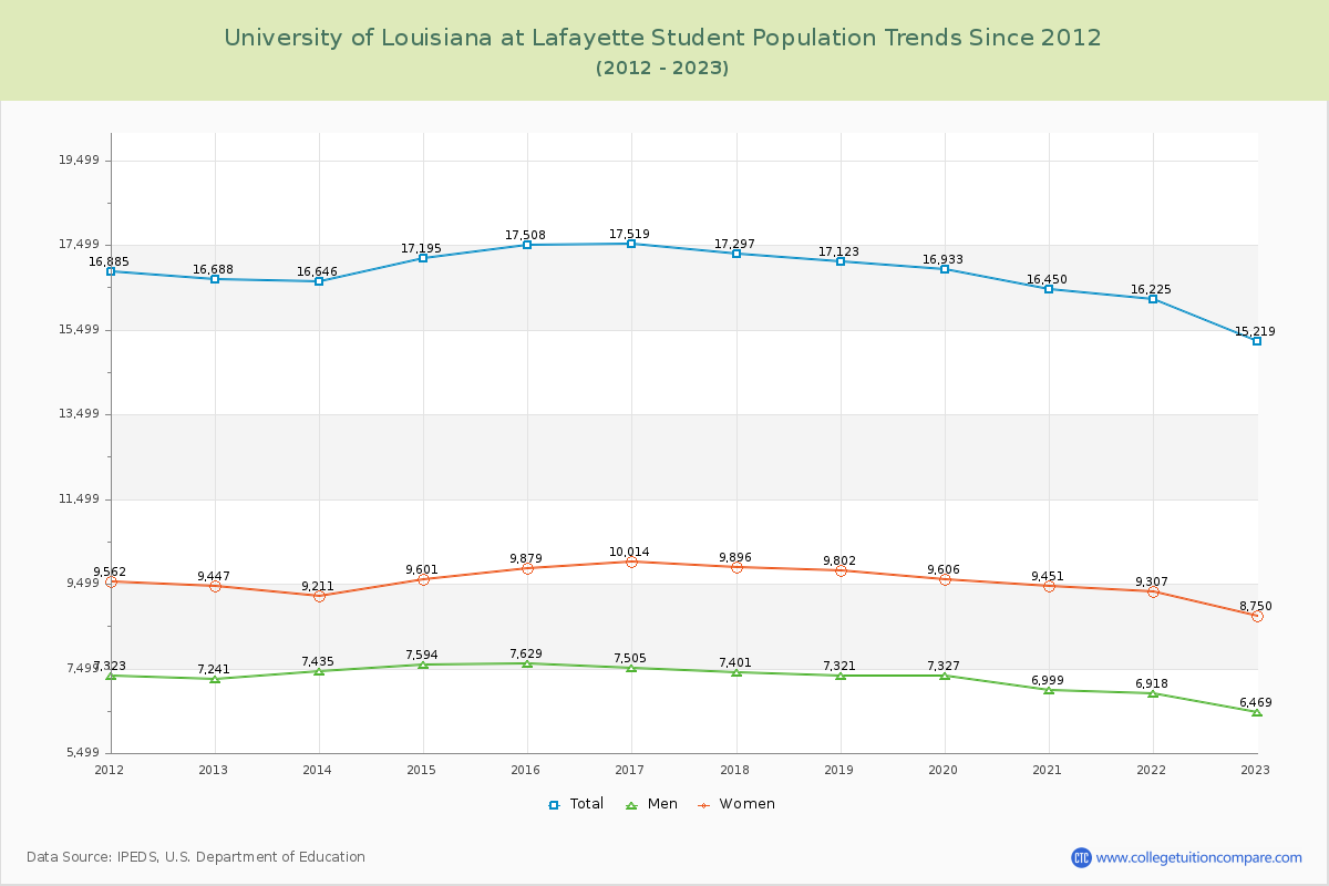 University of Louisiana at Lafayette Enrollment Trends Chart