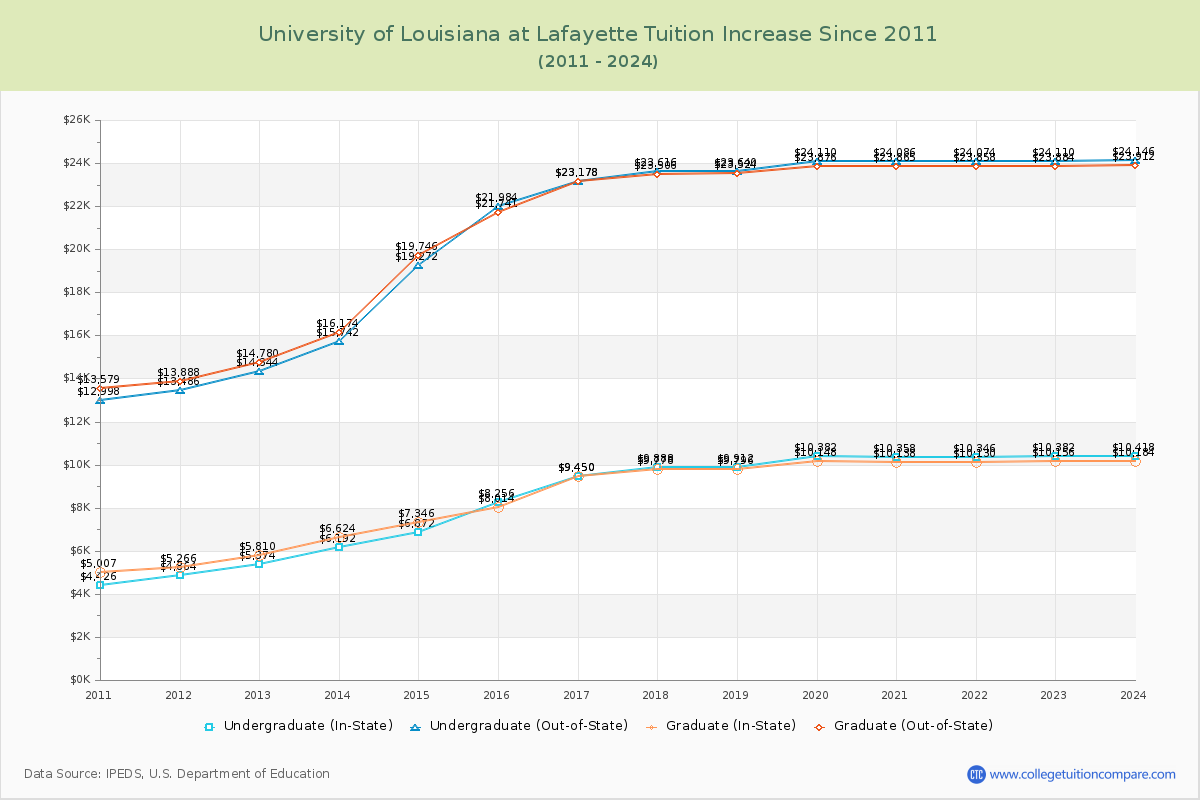 University of Louisiana at Lafayette Tuition & Fees Changes Chart
