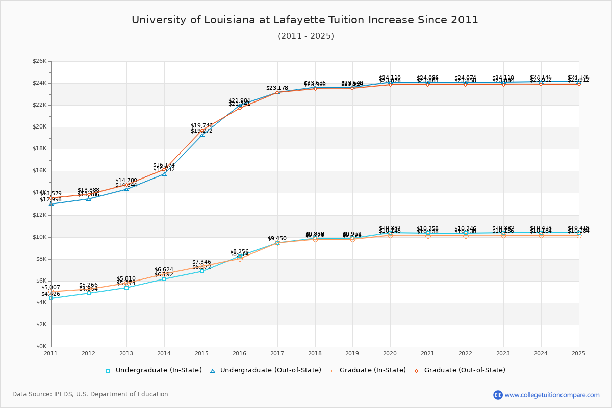 University of Louisiana at Lafayette Tuition & Fees Changes Chart