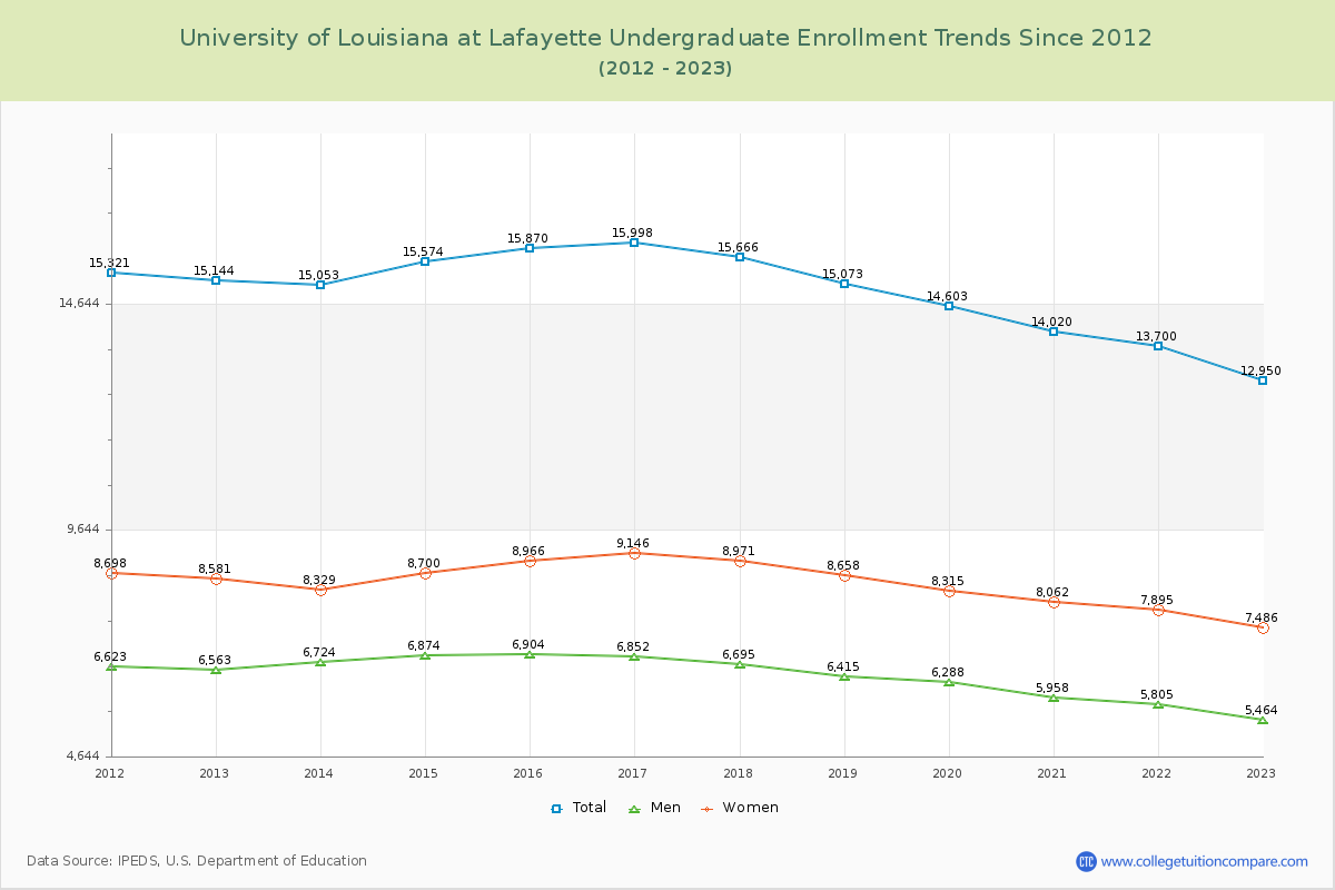 University of Louisiana at Lafayette Undergraduate Enrollment Trends Chart