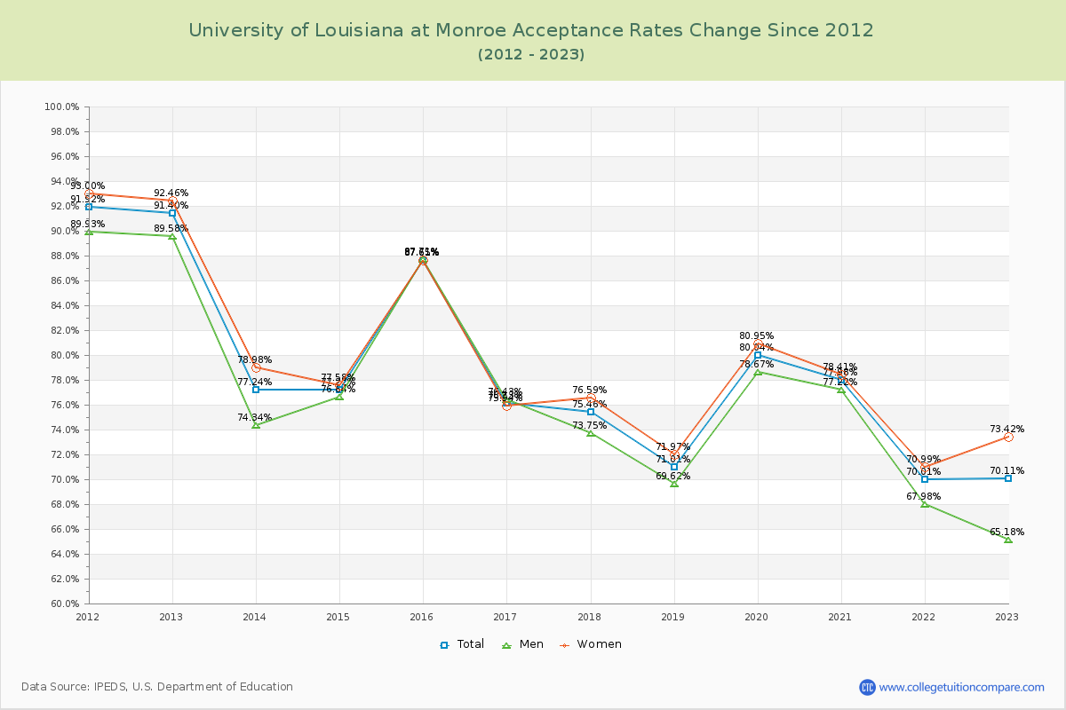 University of Louisiana at Monroe Acceptance Rate Changes Chart