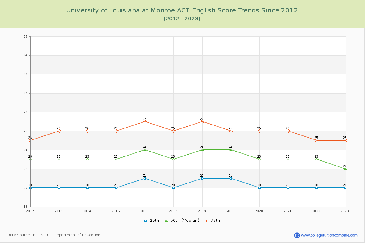 University of Louisiana at Monroe ACT English Trends Chart