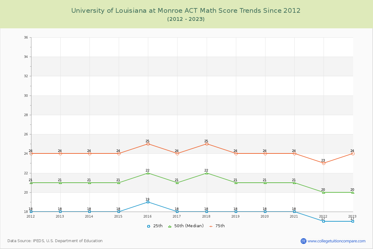 University of Louisiana at Monroe ACT Math Score Trends Chart