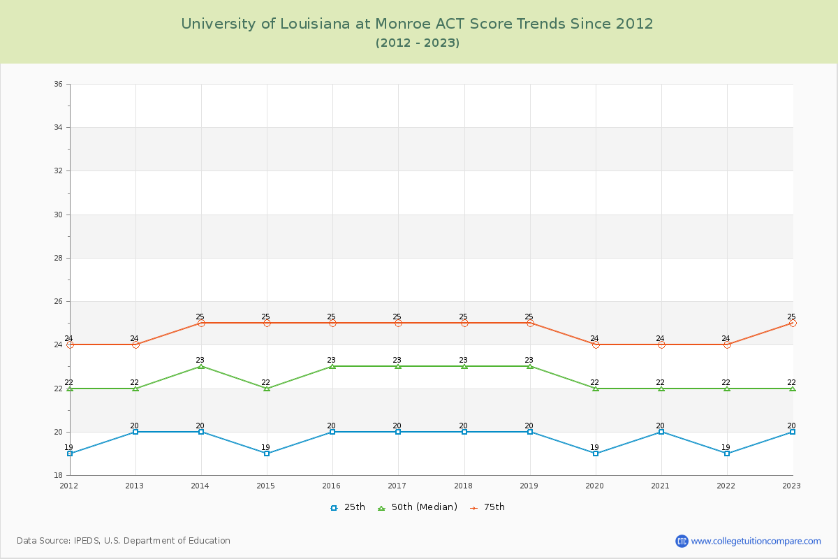 University of Louisiana at Monroe ACT Score Trends Chart