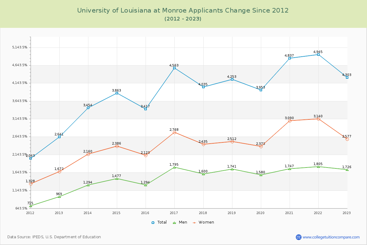 University of Louisiana at Monroe Number of Applicants Changes Chart