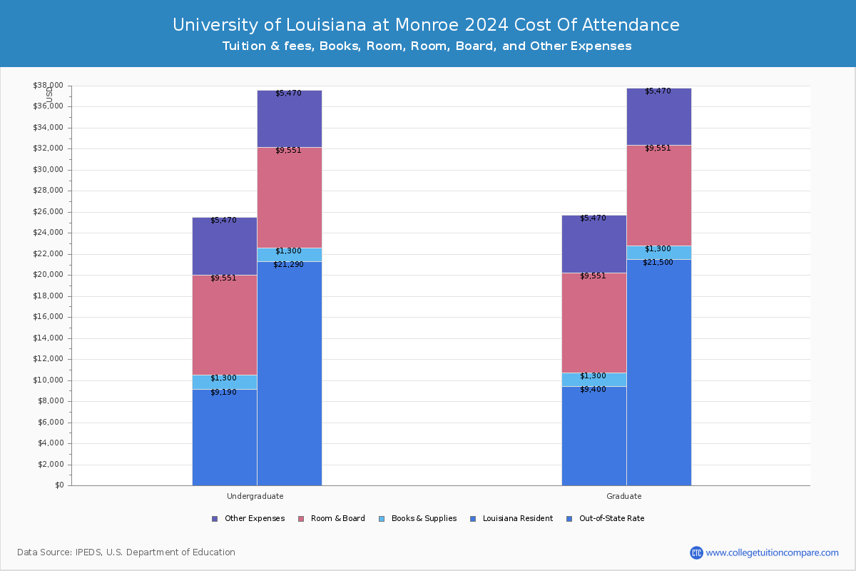 University of Louisiana at Monroe - COA