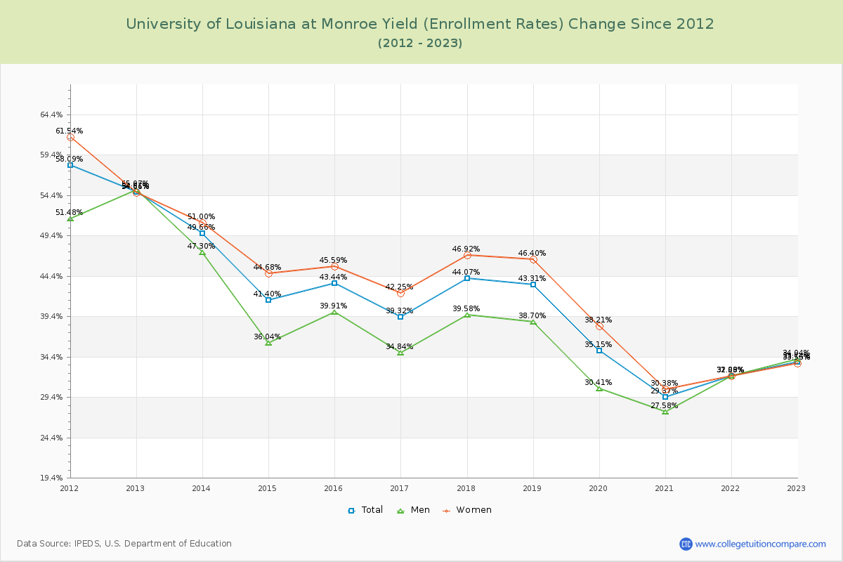 University of Louisiana at Monroe Yield (Enrollment Rate) Changes Chart
