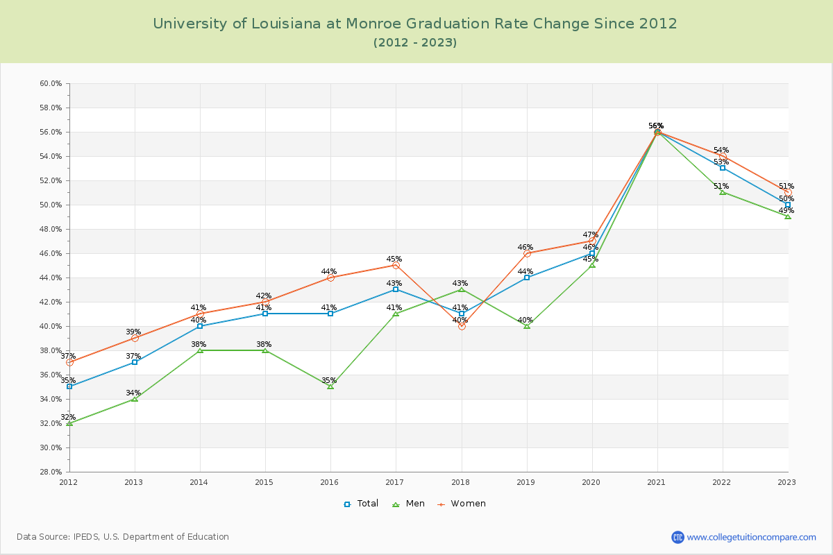 University of Louisiana at Monroe Graduation Rate Changes Chart