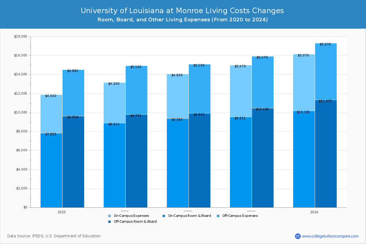 University of Louisiana at Monroe - Room and Board Coost Chart