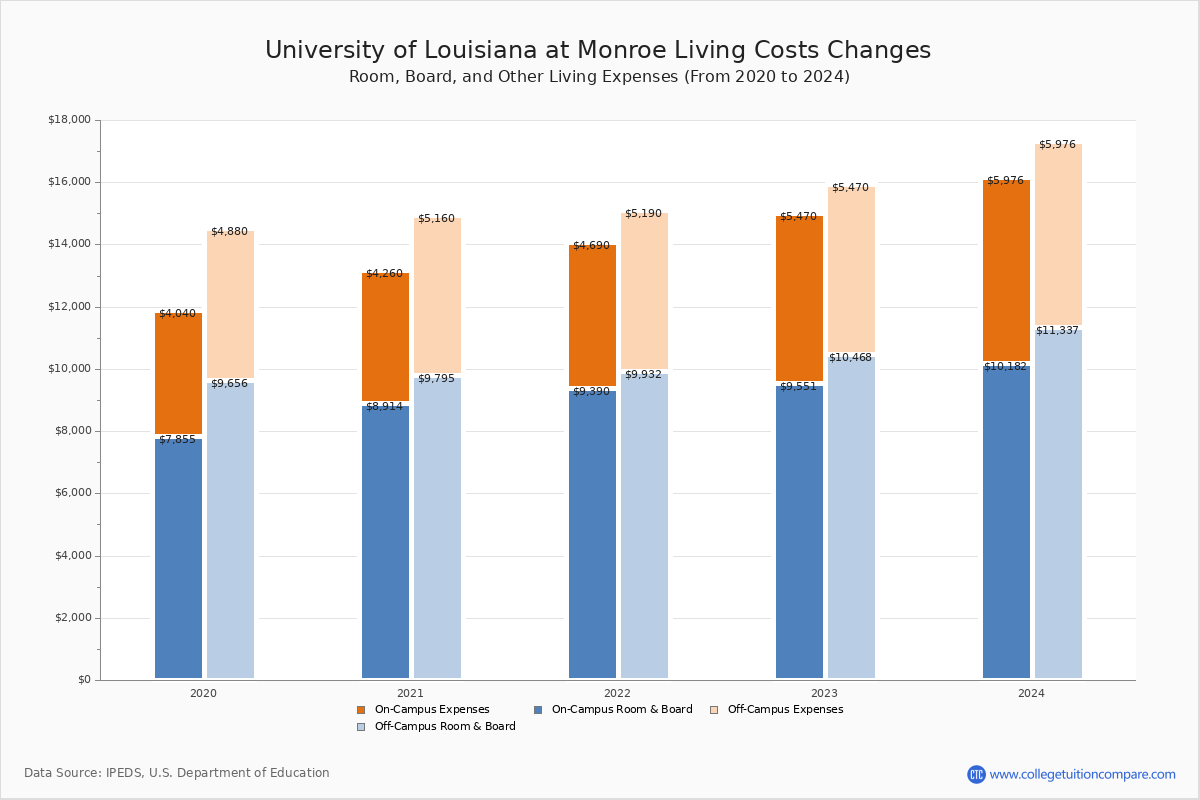 University of Louisiana at Monroe - Room and Board Coost Chart