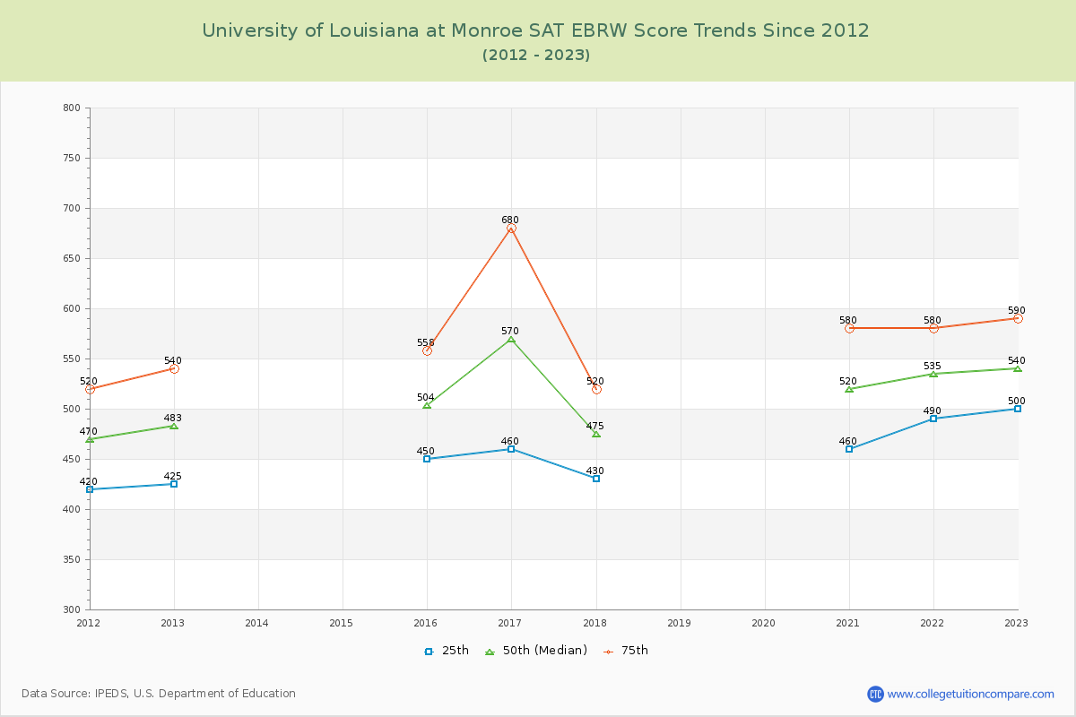 University of Louisiana at Monroe SAT EBRW (Evidence-Based Reading and Writing) Trends Chart