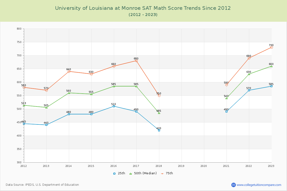 University of Louisiana at Monroe SAT Math Score Trends Chart