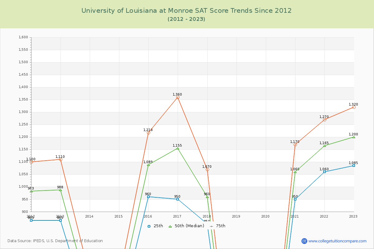 University of Louisiana at Monroe SAT Score Trends Chart