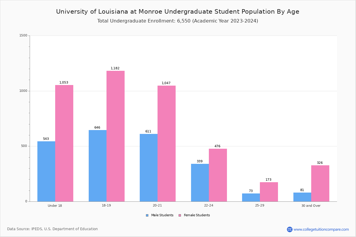 ULM Student Population and Demographics
