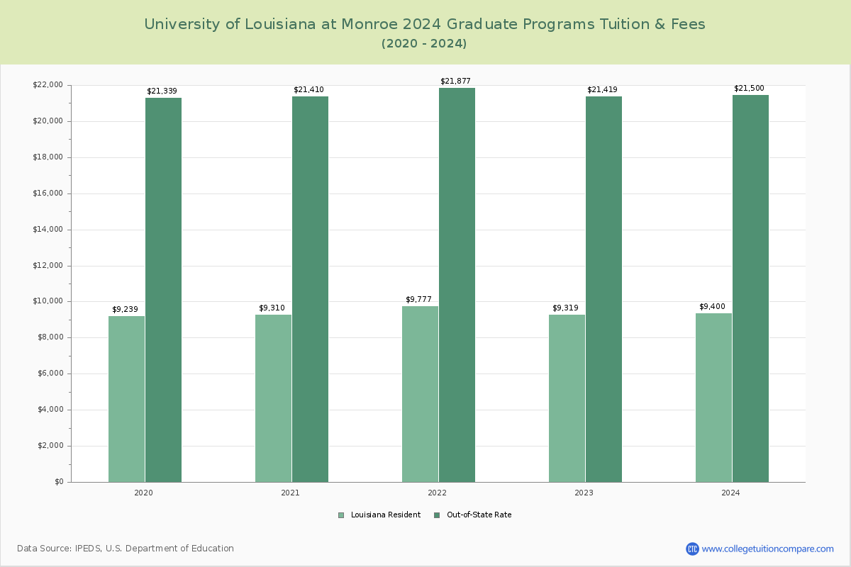 University of Louisiana at Monroe - Graduate Tuition Chart