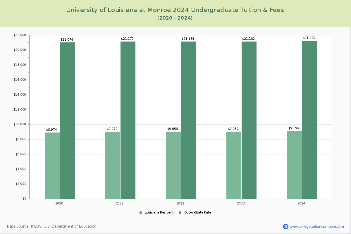 University of Louisiana at Monroe - Undergraduate Tuition Chart