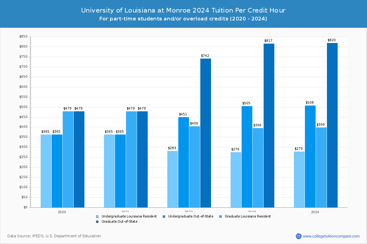 University of Louisiana at Monroe - Tuition per Credit Hour