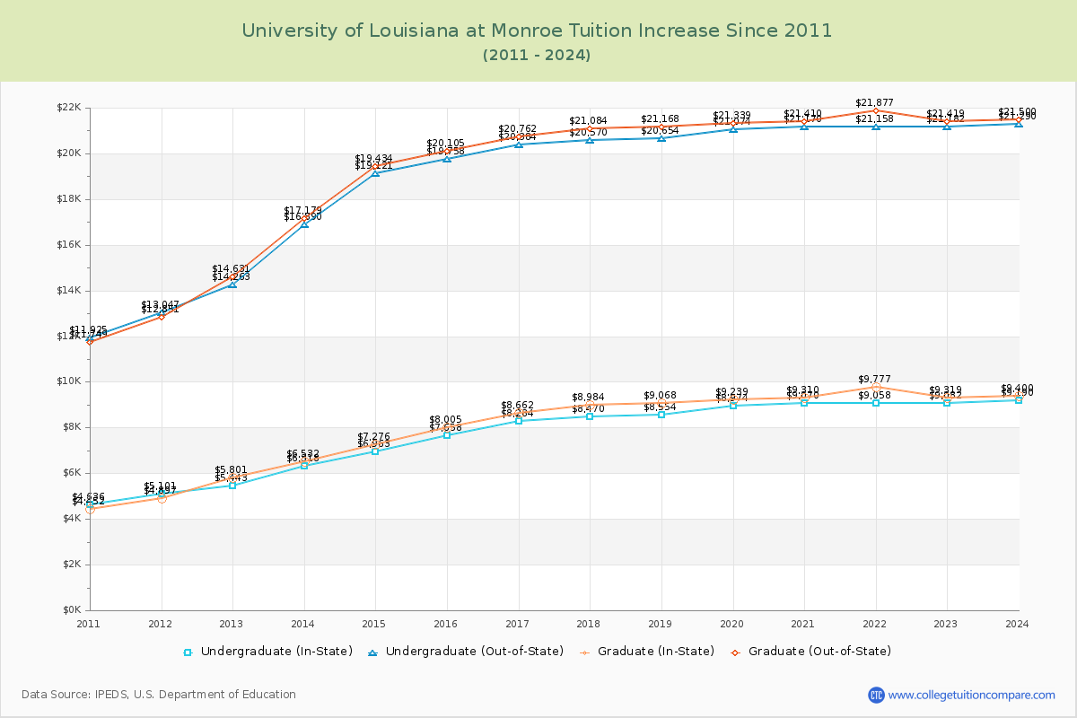 University of Louisiana at Monroe Tuition & Fees Changes Chart