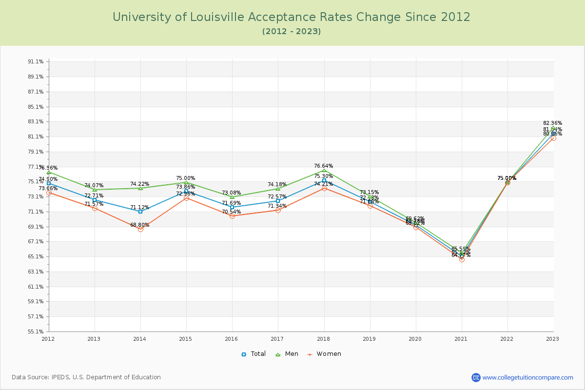 University of Louisville Acceptance Rate Changes Chart