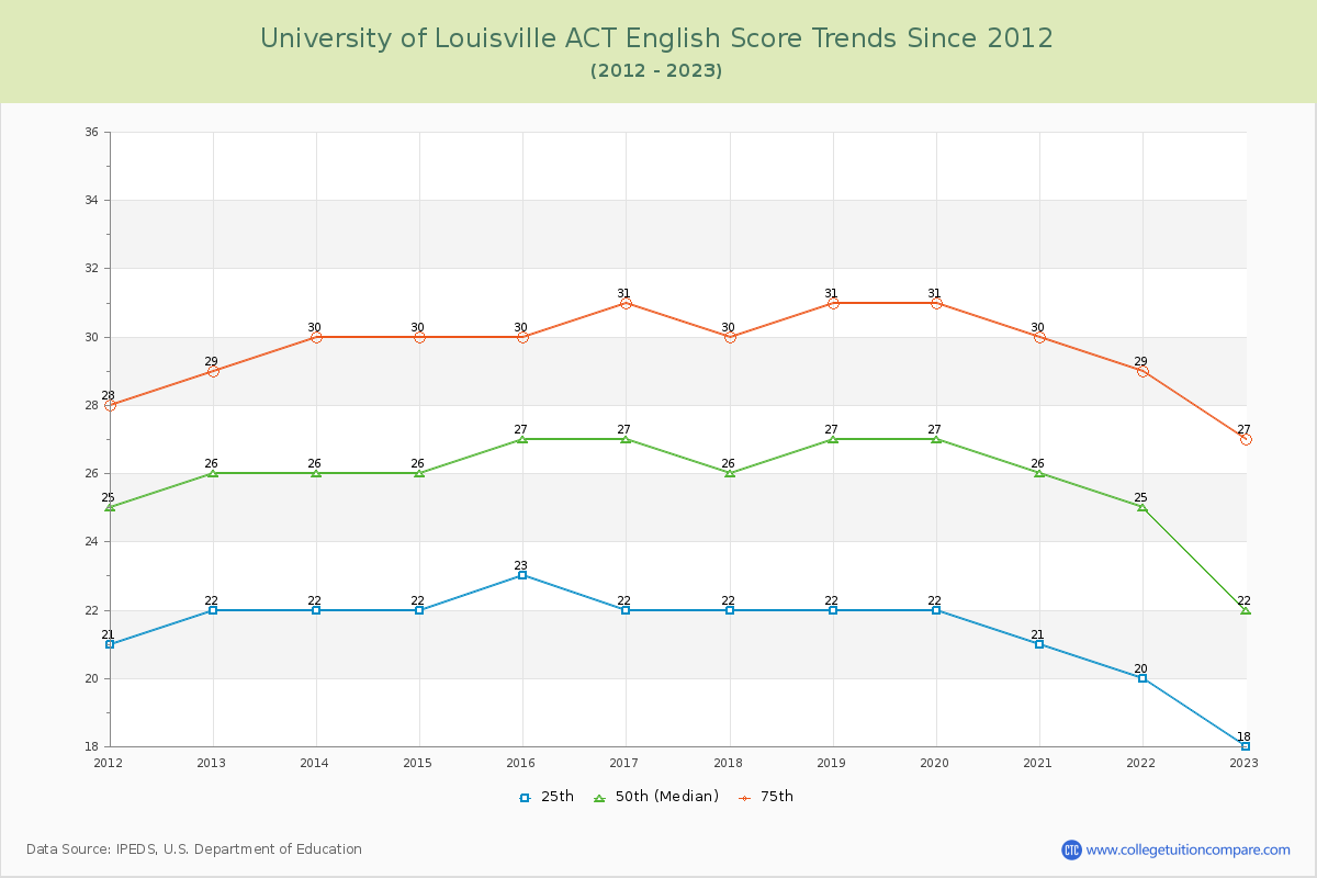 University of Louisville ACT English Trends Chart