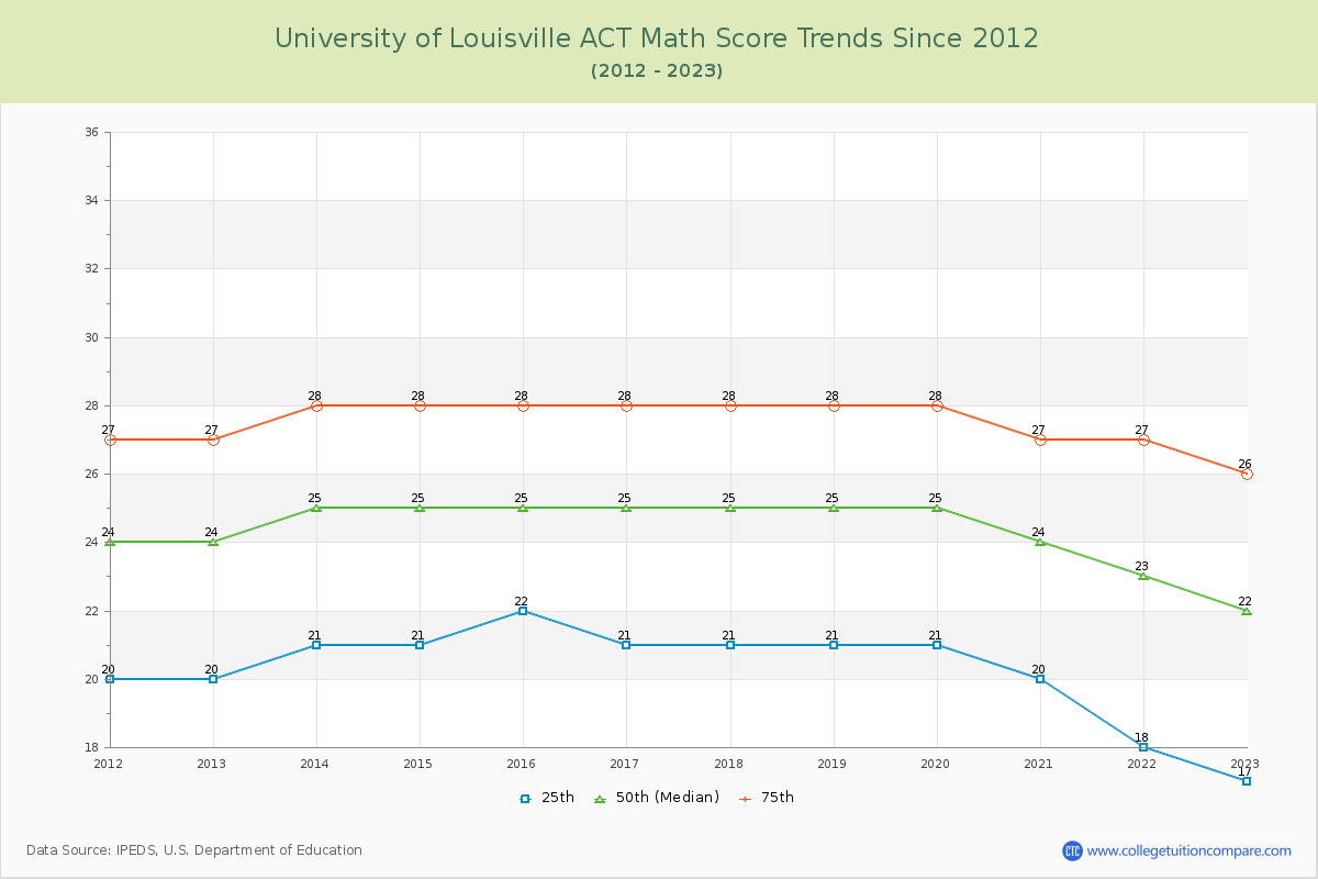 University of Louisville ACT Math Score Trends Chart