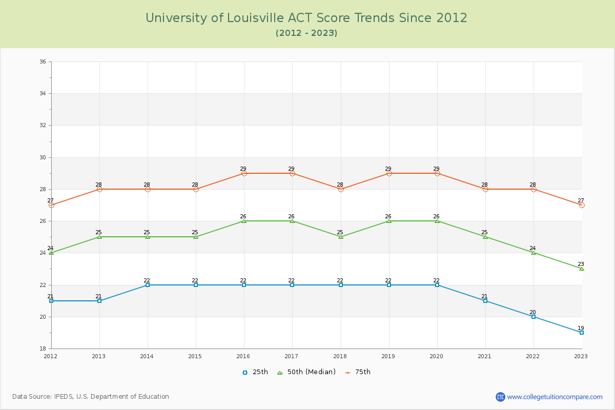 University of Louisville ACT Score Trends Chart