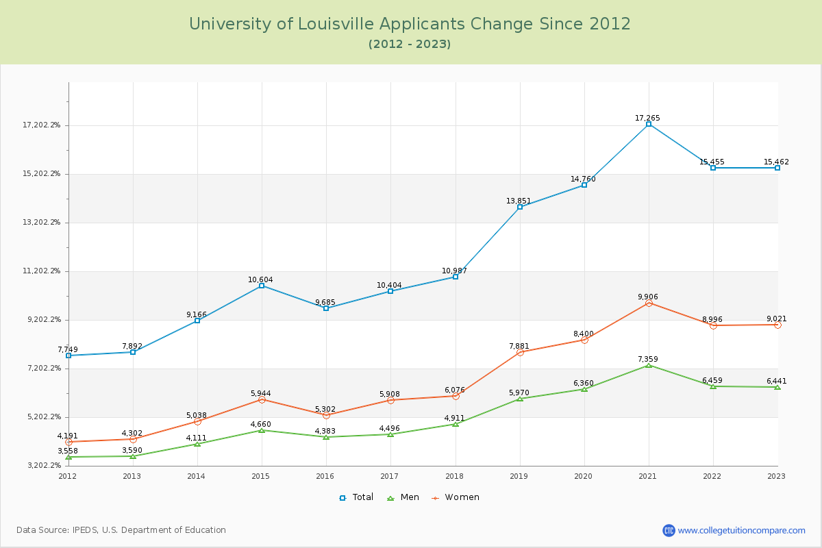 University of Louisville Number of Applicants Changes Chart