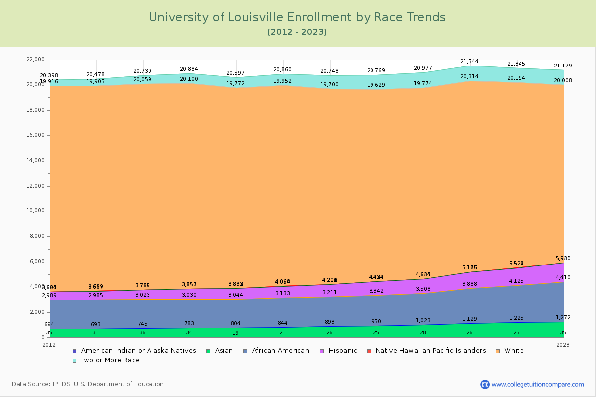 University of Louisville Enrollment by Race Trends Chart