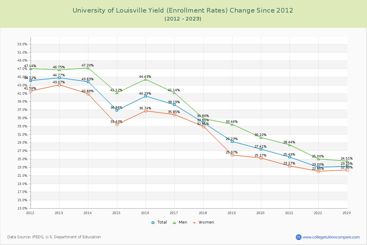 University of Louisville Yield (Enrollment Rate) Changes Chart