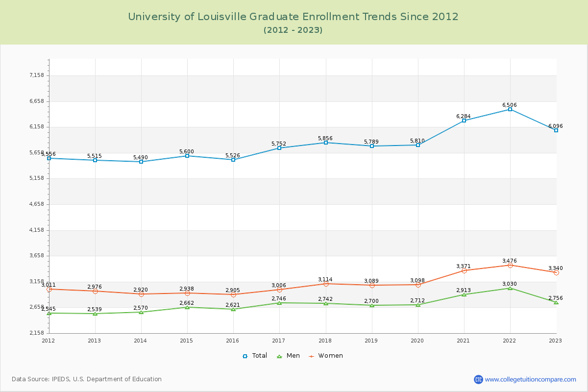 University of Louisville Graduate Enrollment Trends Chart