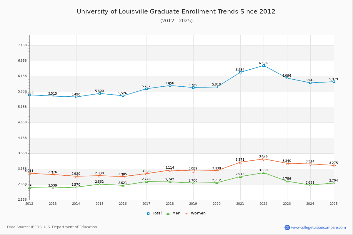 University of Louisville Graduate Enrollment Trends Chart