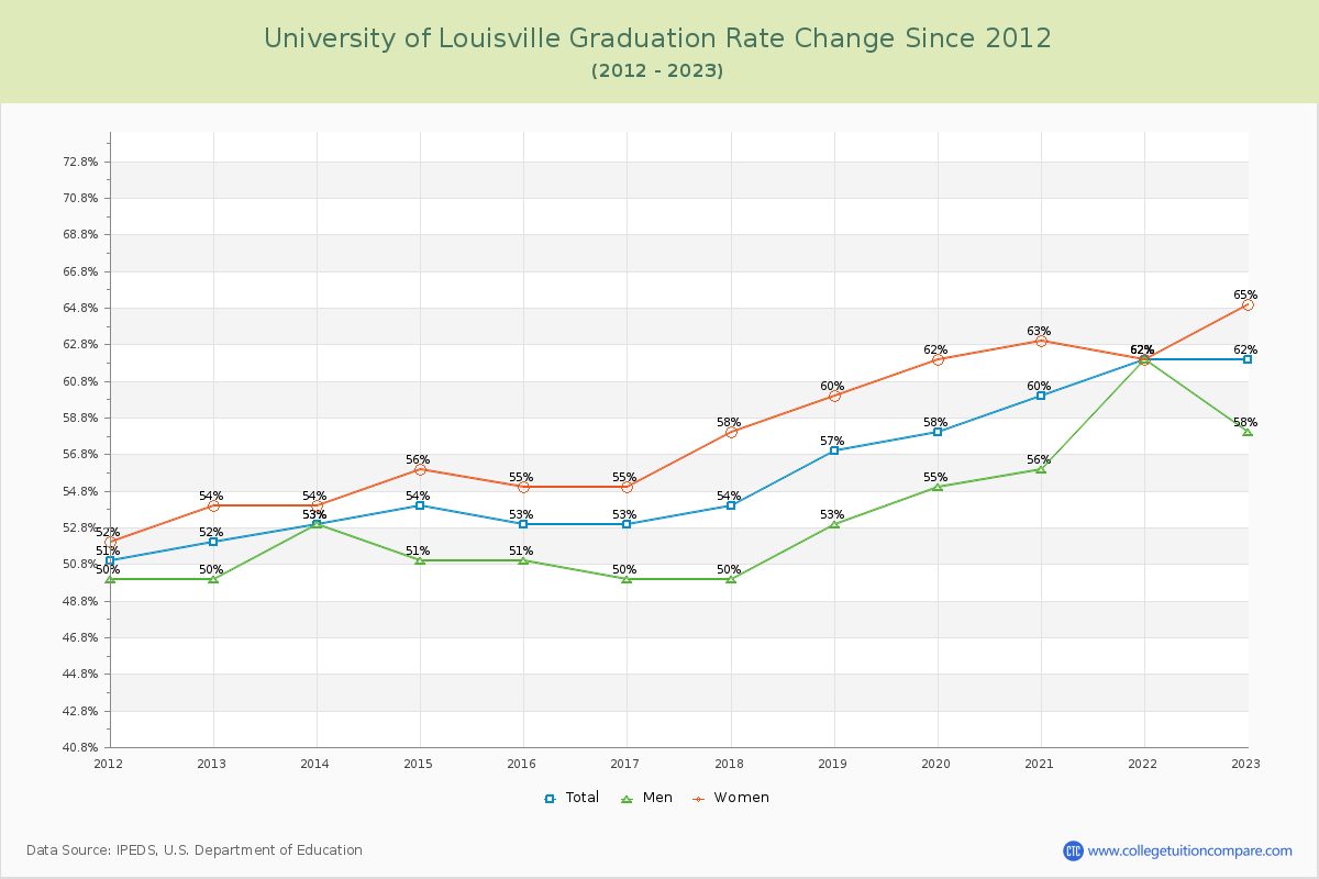 University of Louisville Graduation Rate Changes Chart