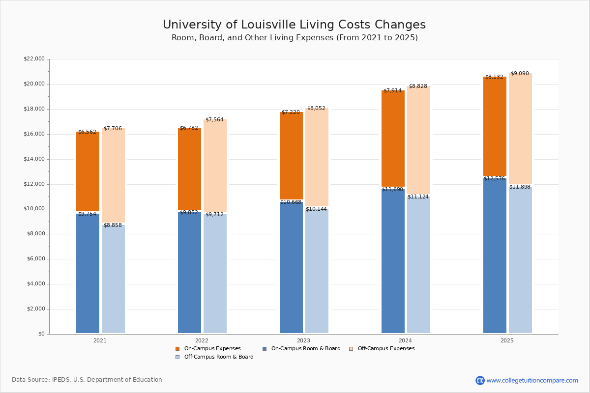 University of Louisville Tuition & Fees, Net Price